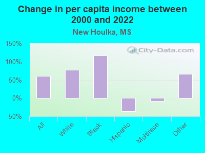 Change in per capita income between 2000 and 2022