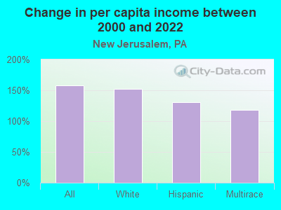 Change in per capita income between 2000 and 2022