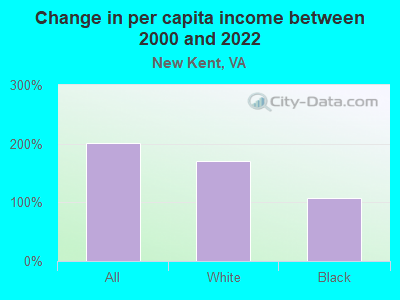 Change in per capita income between 2000 and 2022