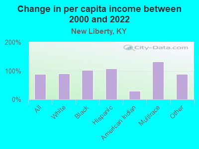 Change in per capita income between 2000 and 2022