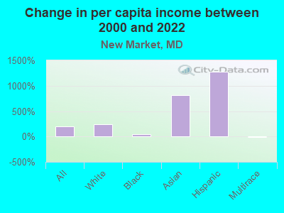 Change in per capita income between 2000 and 2022