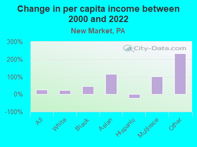 Change in per capita income between 2000 and 2022