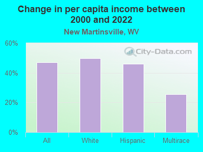 Change in per capita income between 2000 and 2022