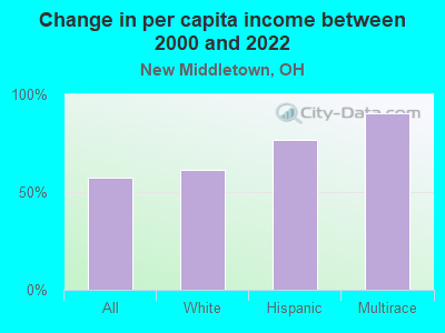 Change in per capita income between 2000 and 2022