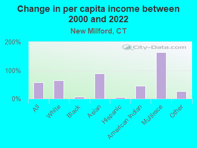 Change in per capita income between 2000 and 2022