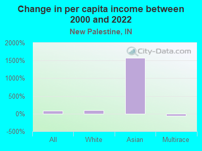 Change in per capita income between 2000 and 2022