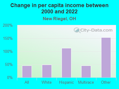 Change in per capita income between 2000 and 2022