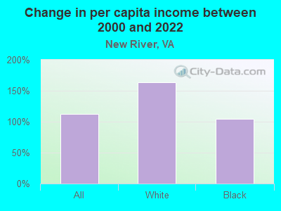 Change in per capita income between 2000 and 2022