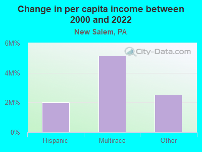 Change in per capita income between 2000 and 2022