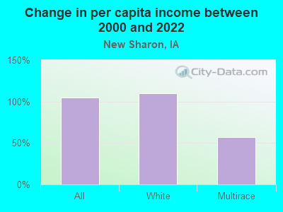 Change in per capita income between 2000 and 2022