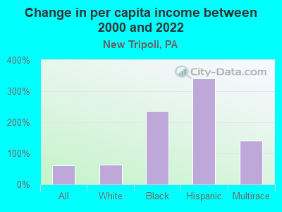 Change in per capita income between 2000 and 2022