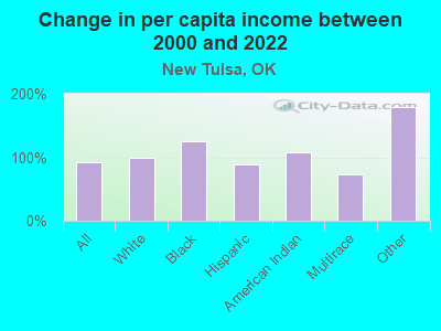 Change in per capita income between 2000 and 2022