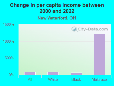 Change in per capita income between 2000 and 2022