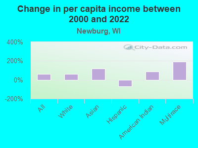 Change in per capita income between 2000 and 2022