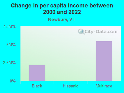 Change in per capita income between 2000 and 2022