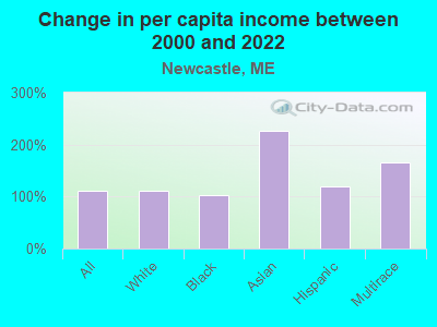 Change in per capita income between 2000 and 2022