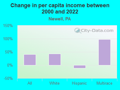 Change in per capita income between 2000 and 2022