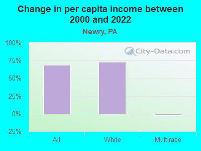 Change in per capita income between 2000 and 2022