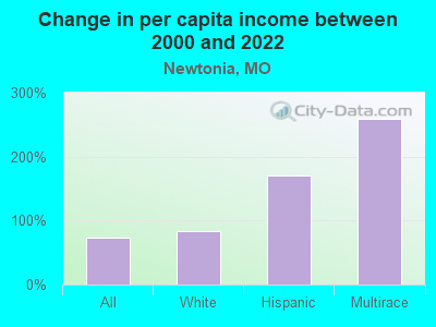 Change in per capita income between 2000 and 2022