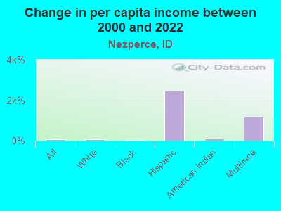 Change in per capita income between 2000 and 2022