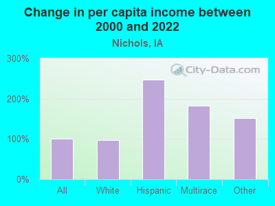 Change in per capita income between 2000 and 2022