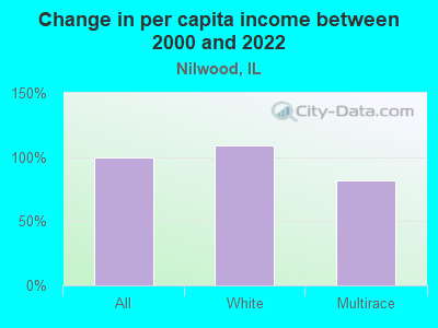 Change in per capita income between 2000 and 2022