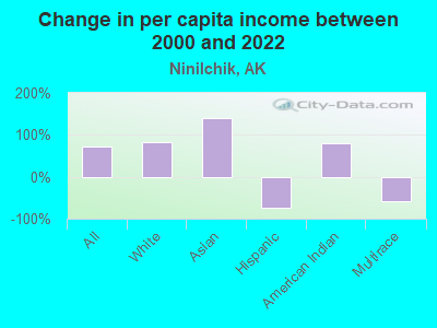 Change in per capita income between 2000 and 2022