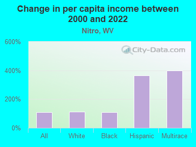 Change in per capita income between 2000 and 2022