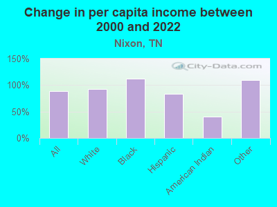 Change in per capita income between 2000 and 2022