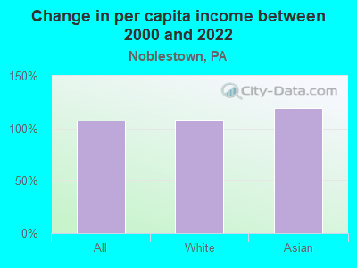 Change in per capita income between 2000 and 2022