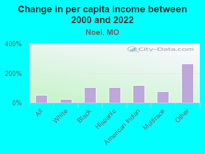 Change in per capita income between 2000 and 2022