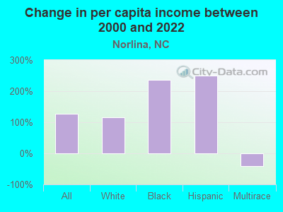 Change in per capita income between 2000 and 2022