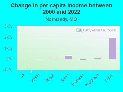 Change in per capita income between 2000 and 2022