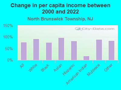 Change in per capita income between 2000 and 2022