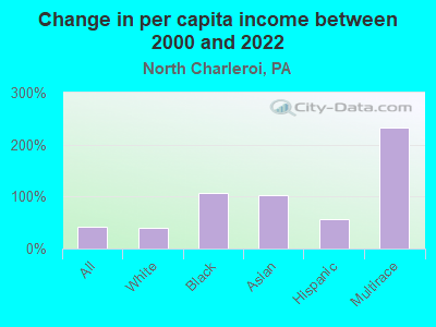 Change in per capita income between 2000 and 2022