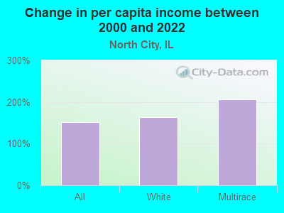 Change in per capita income between 2000 and 2022