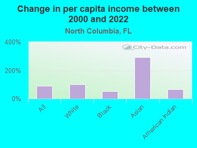 Change in per capita income between 2000 and 2022