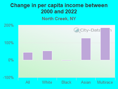 Change in per capita income between 2000 and 2022