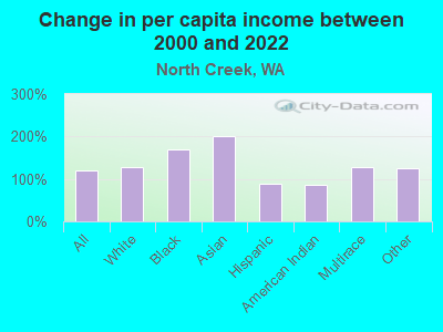 Change in per capita income between 2000 and 2022