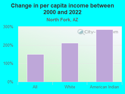 Change in per capita income between 2000 and 2022