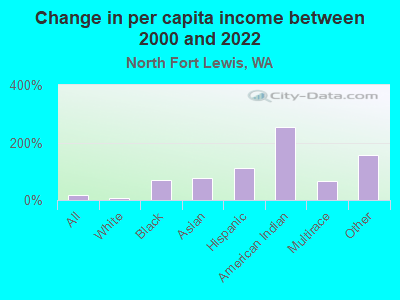 Change in per capita income between 2000 and 2022