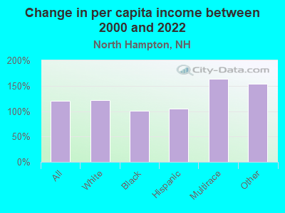 Change in per capita income between 2000 and 2022