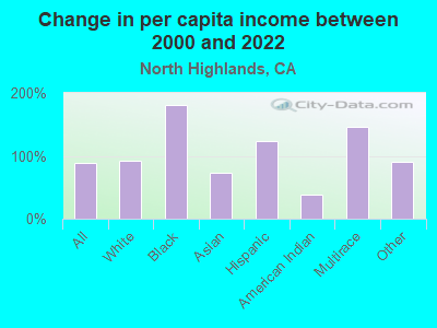 Change in per capita income between 2000 and 2022