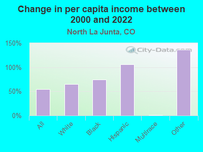 Change in per capita income between 2000 and 2022