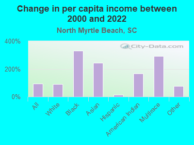 Change in per capita income between 2000 and 2022