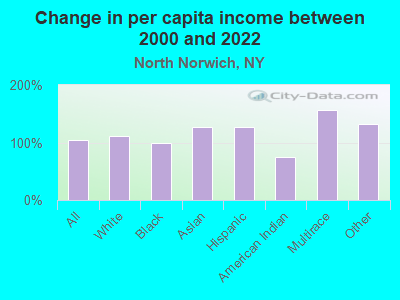 Change in per capita income between 2000 and 2022