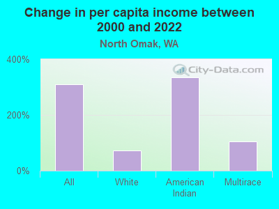 Change in per capita income between 2000 and 2022