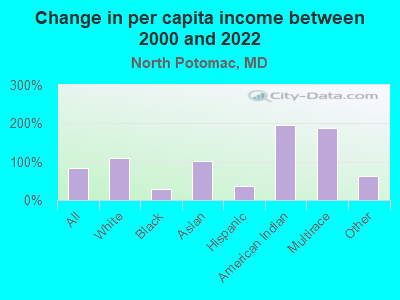 Change in per capita income between 2000 and 2022