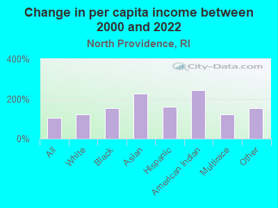 Change in per capita income between 2000 and 2022