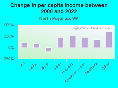 Change in per capita income between 2000 and 2022